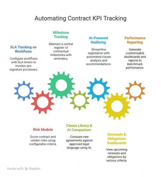 How to automate contract KPI tracking 